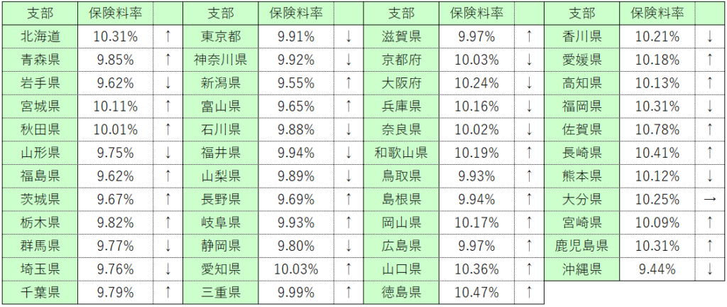 2025年3月分からの健康保険料率(各都道府県支部毎)